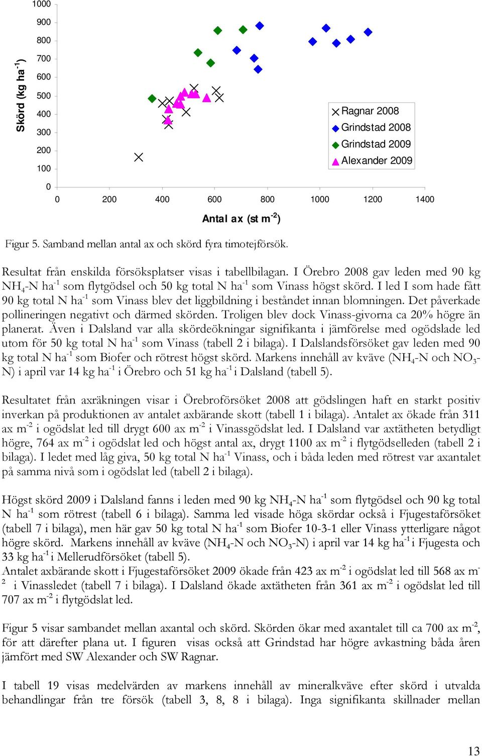 I Örebro 2008 gav leden med 90 kg NH 4 -N ha -1 som flytgödsel och 50 kg total N ha -1 som Vinass högst skörd.