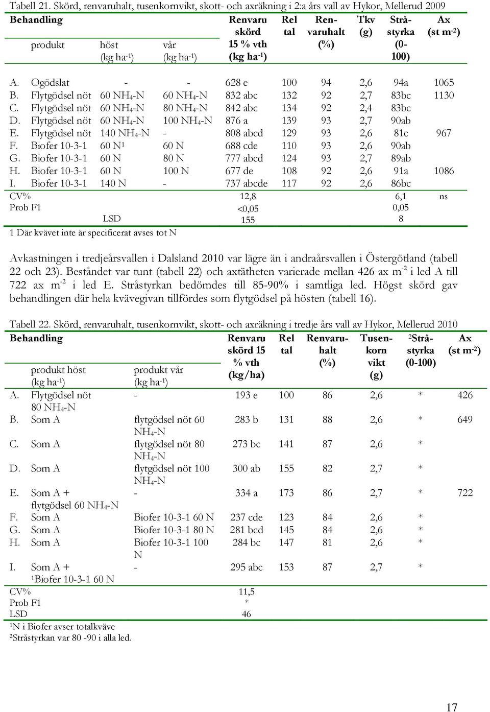 A. Ogödslat - - 628 e 100 94 2,6 94a 1065 B. Flytgödsel nöt 60 NH 4 -N 60 NH 4 -N 832 abc 132 92 2,7 83bc 1130 C. Flytgödsel nöt 60 NH 4 -N 80 NH 4 -N 842 abc 134 92 2,4 83bc D.