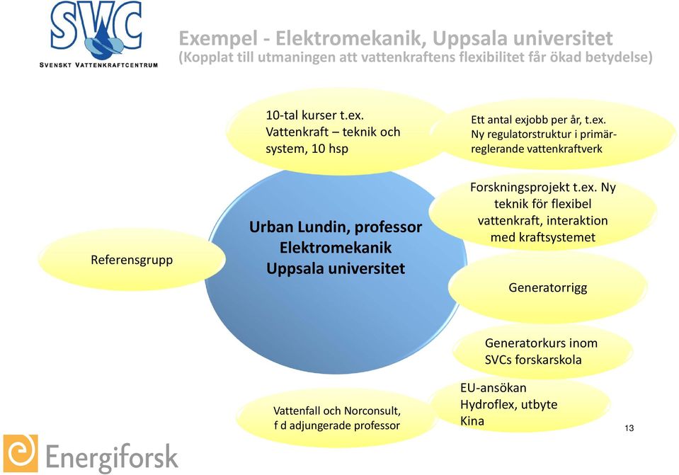 Vattenkraft teknik och system, 10 hsp Ett antal exj