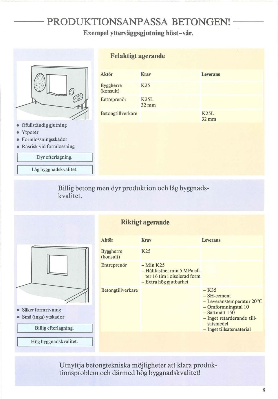 Riktigt agerande Aktör Krav Leverans D Byggherre (knsut) ntreprenör K25 - MinK25 - Håfasthet min 5 MPa efter 16 tim i iserad frm - xtra hög gjutbarhet Säker frmrivning Små (inga) ytskadr Biig