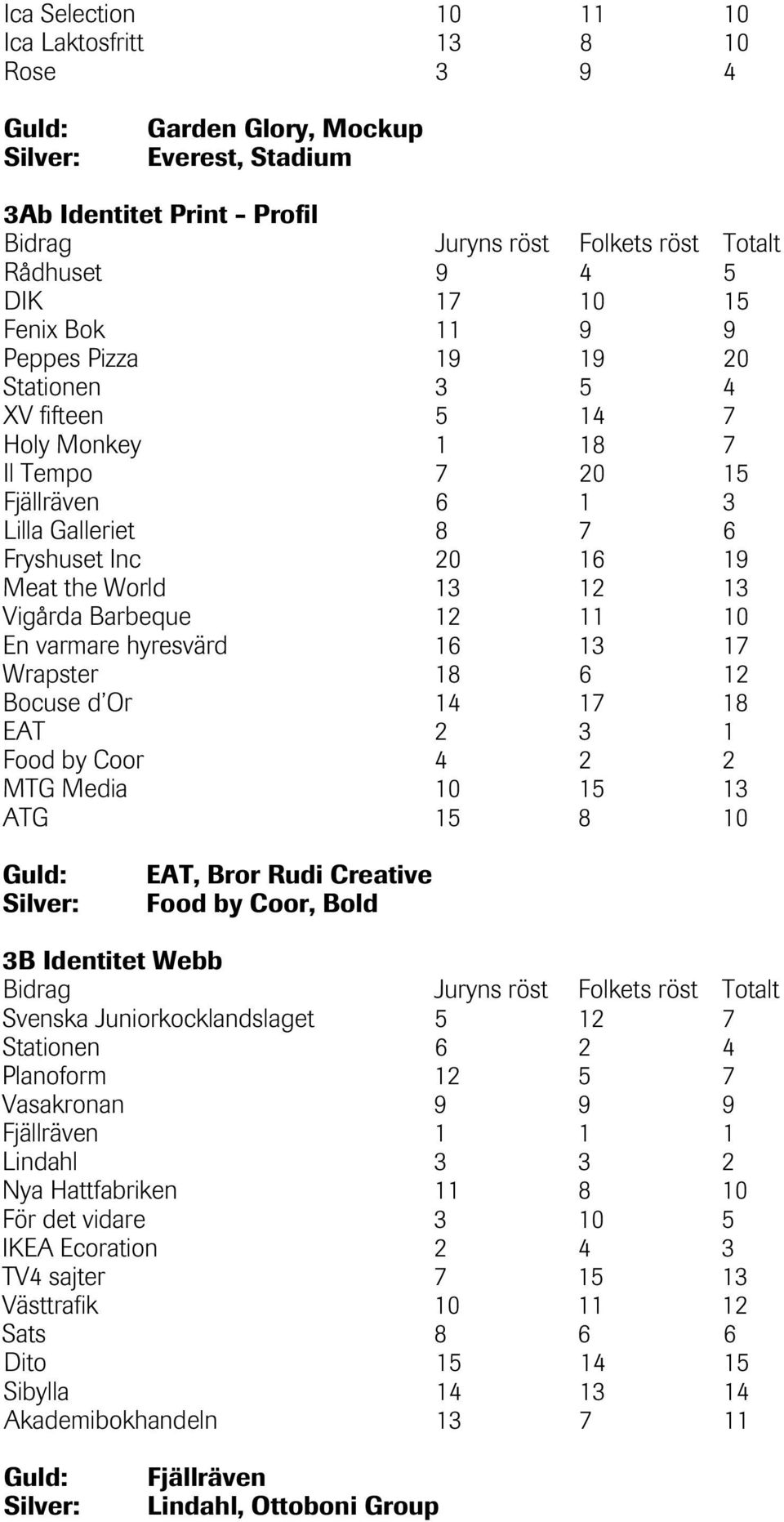 hyresvärd 16 13 17 Wrapster 18 6 12 Bocuse d Or 14 17 18 EAT 2 3 1 Food by Coor 4 2 2 MTG Media 10 15 13 ATG 15 8 10 EAT, Bror Rudi Creative Food by Coor, Bold 3B Identitet Webb Svenska