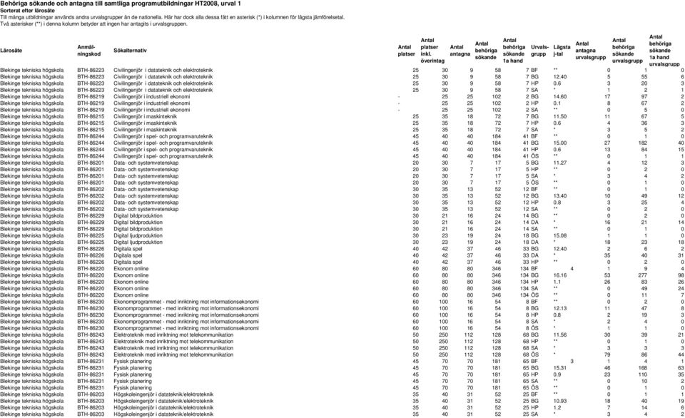 Lärosäte Sökalternativ Blekinge tekniska högskola BTH-86223 Civilingenjör i datateknik och elektroteknik 25 30 9 58 7 BF ** 0 1 0 Blekinge tekniska högskola BTH-86223 Civilingenjör i datateknik och