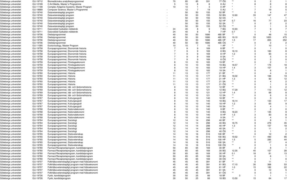 GU-19740 Datavetenskapligt program - 50 50 155 52 BF ** 0 4 1 Göteborgs universitet GU-19740 Datavetenskapligt program - 50 50 155 52 BG 12.