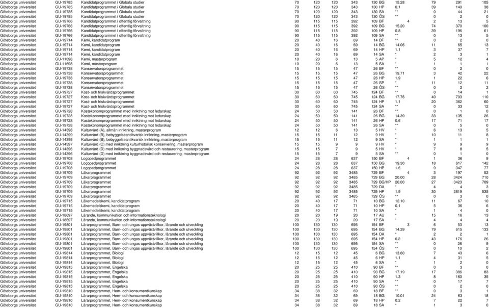 ÖS ** 0 2 0 Göteborgs universitet GU-19766 Kandidatprogrammet i offentlig förvaltning 90 115 115 392 109 BF 4 2 13 5 Göteborgs universitet GU-19766 Kandidatprogrammet i offentlig förvaltning 90 115