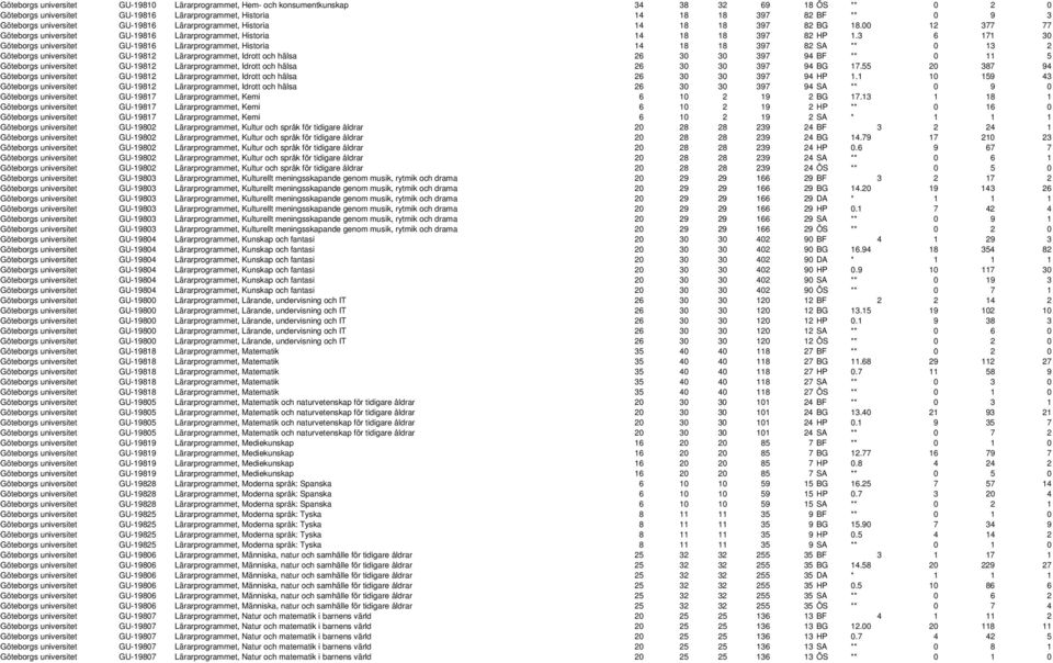 3 6 171 30 Göteborgs universitet GU-19816 Lärarprogrammet, Historia 14 18 18 397 82 SA ** 0 13 2 Göteborgs universitet GU-19812 Lärarprogrammet, Idrott och hälsa 26 30 30 397 94 BF ** 0 11 5