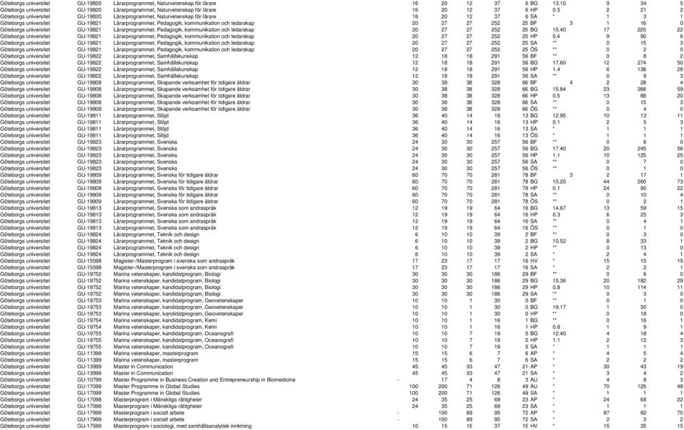 27 27 252 25 BF 3 1 16 0 Göteborgs universitet GU-19821 Lärarprogrammet, Pedagogik, kommunikation och ledarskap 20 27 27 252 25 BG 15.