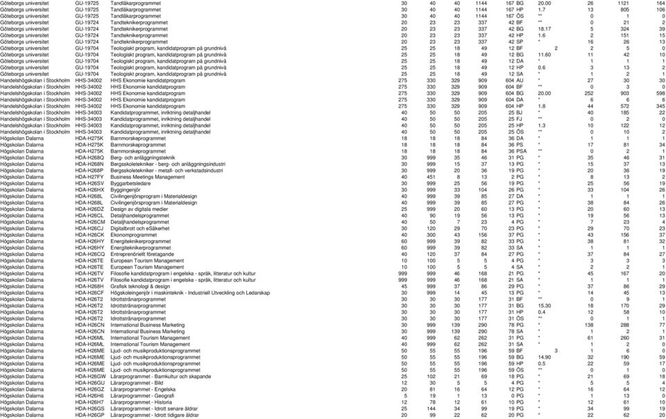 GU-19724 Tandteknikerprogrammet 20 23 23 337 42 BG 18.17 5 324 39 Göteborgs universitet GU-19724 Tandteknikerprogrammet 20 23 23 337 42 HP 1.