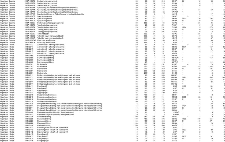 Specialistsjuksköterskeutbildning till distriktsköterska 30 35 35 65 17 DA * 1 1 1 Högskolan Dalarna HDA-H27A4 Specialistsjuksköterskeutbildning till distriktsköterska 30 35 35 65 17 PS * 34 63 16