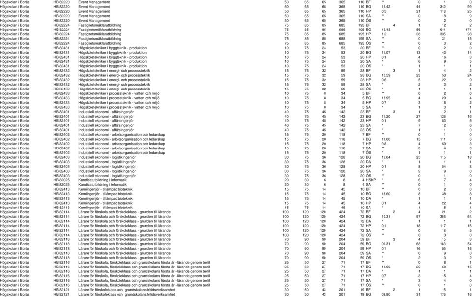 5 21 118 25 Högskolan i Borås HB-82220 Event Management 50 65 65 365 110 SA ** 0 18 9 Högskolan i Borås HB-82220 Event Management 50 65 65 365 110 ÖS ** 0 2 0 Högskolan i Borås HB-82224