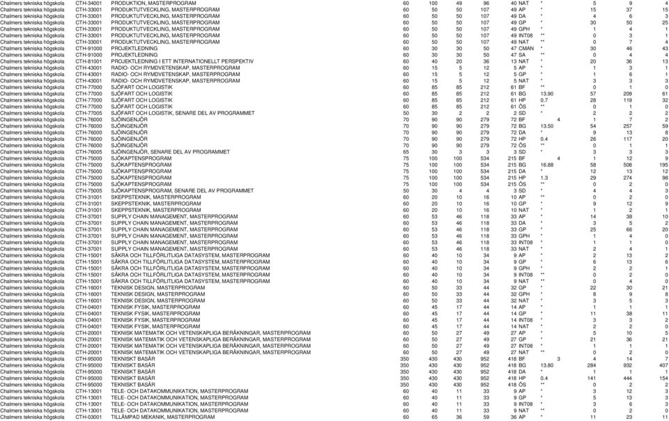 tekniska högskola CTH-33001 PRODUKTUTVECKLING, MASTERPROGRAM 60 50 50 107 49 GPH * 1 4 1 Chalmers tekniska högskola CTH-33001 PRODUKTUTVECKLING, MASTERPROGRAM 60 50 50 107 49 INT08 ** 0 3 1 Chalmers
