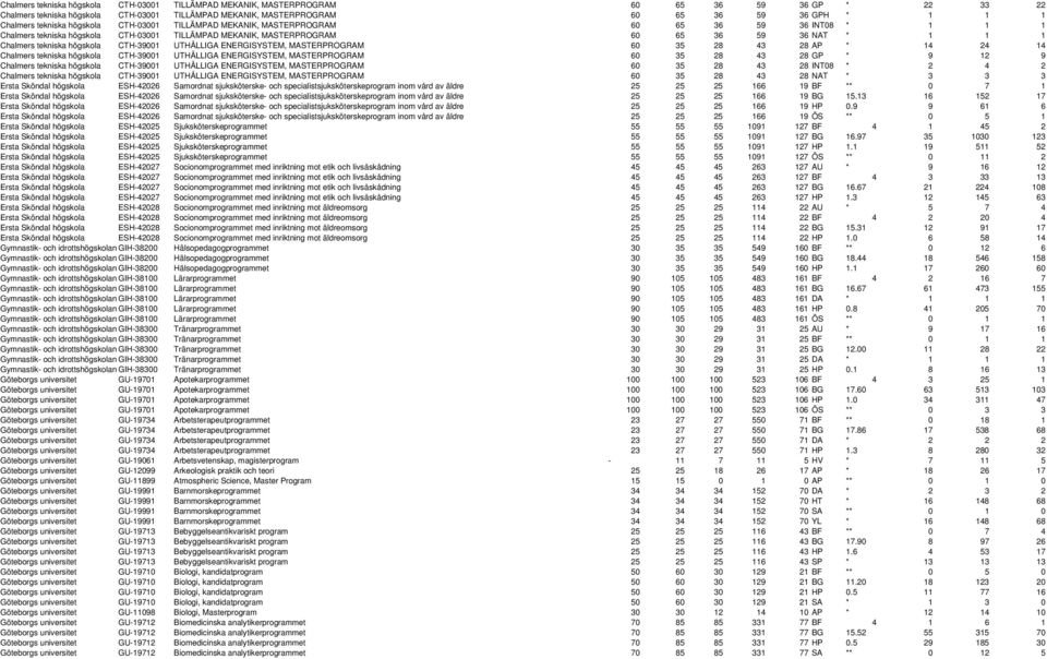 Chalmers tekniska högskola CTH-39001 UTHÅLLIGA ENERGISYSTEM, MASTERPROGRAM 60 35 28 43 28 AP * 14 24 14 Chalmers tekniska högskola CTH-39001 UTHÅLLIGA ENERGISYSTEM, MASTERPROGRAM 60 35 28 43 28 GP *