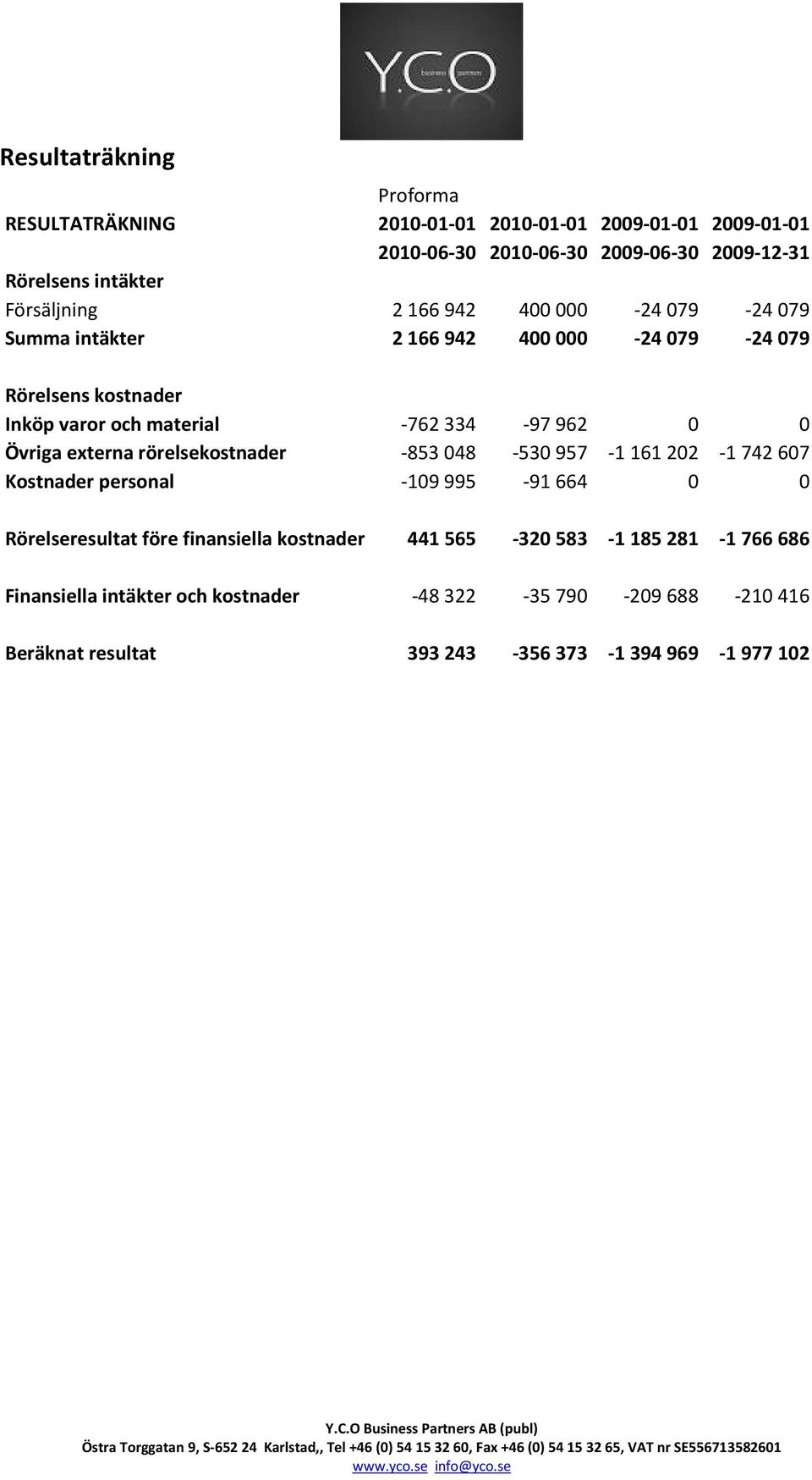 Övriga externa rörelsekostnader -853048-530957 -1161202-1742607 Kostnader personal -109995-91664 0 0 Rörelseresultat före finansiella kostnader 441