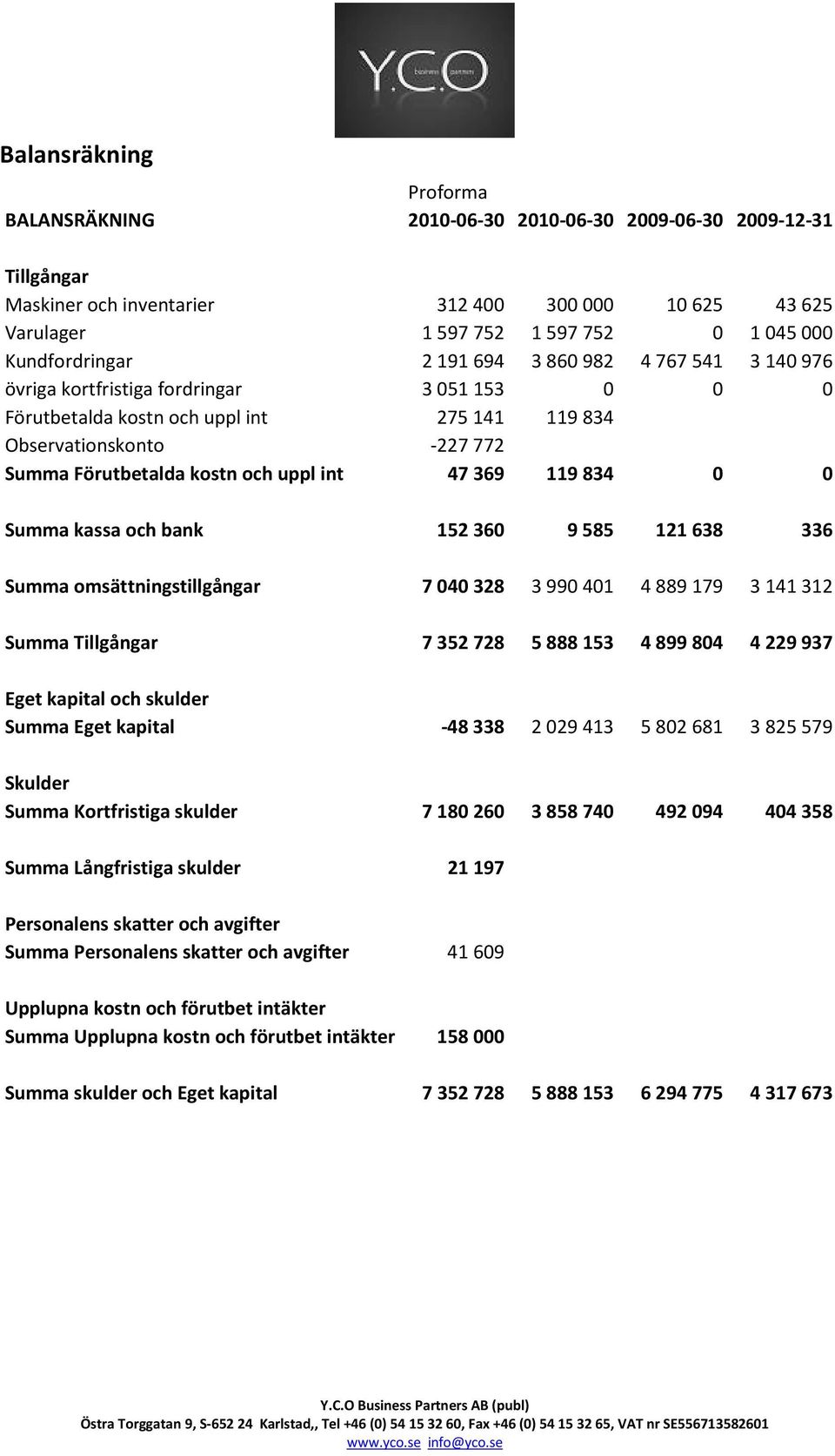 0 0 Summa kassa och bank 152 360 9 585 121 638 336 Summa omsättningstillgångar 7 040 328 3 990 401 4 889 179 3 141 312 Summa Tillgångar 7 352 728 5 888 153 4 899 804 4 229 937 Eget kapital och