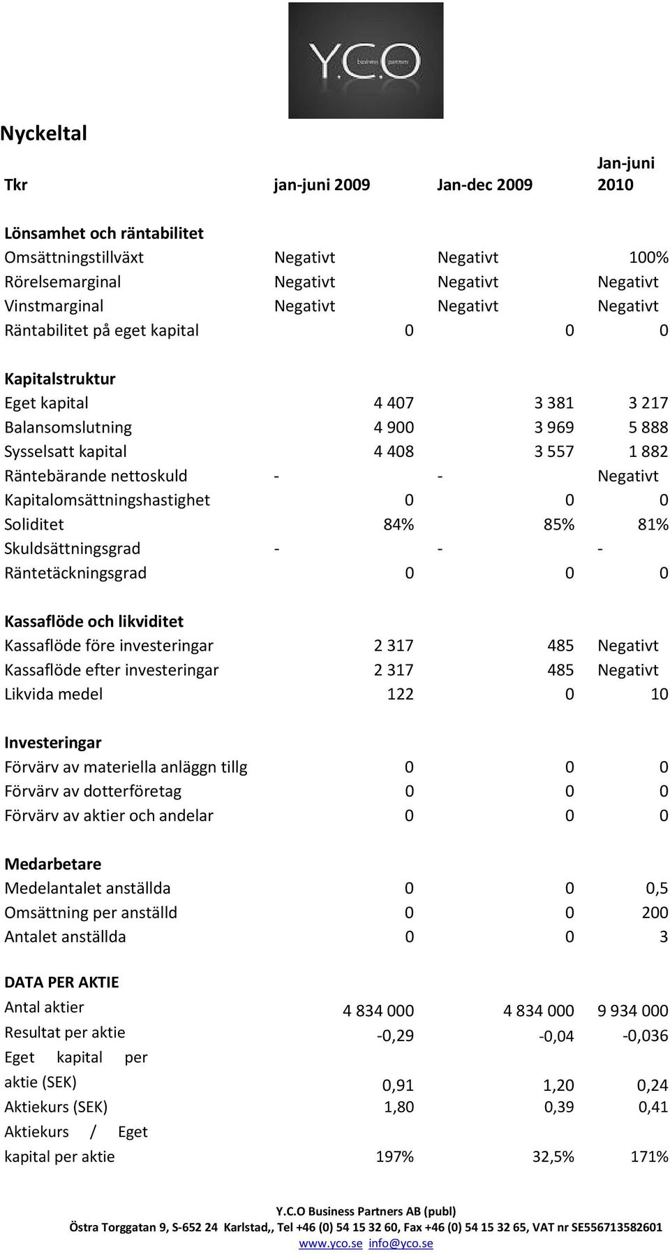 Kapitalomsättningshastighet 0 0 0 Soliditet 84% 85% 81% Skuldsättningsgrad - - - Räntetäckningsgrad 0 0 0 Kassaflöde och likviditet Kassaflöde före investeringar 2317 485 Negativt Kassaflöde efter