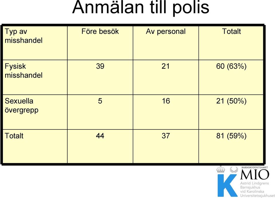 misshandel 39 21 60 (63%) Sexuella