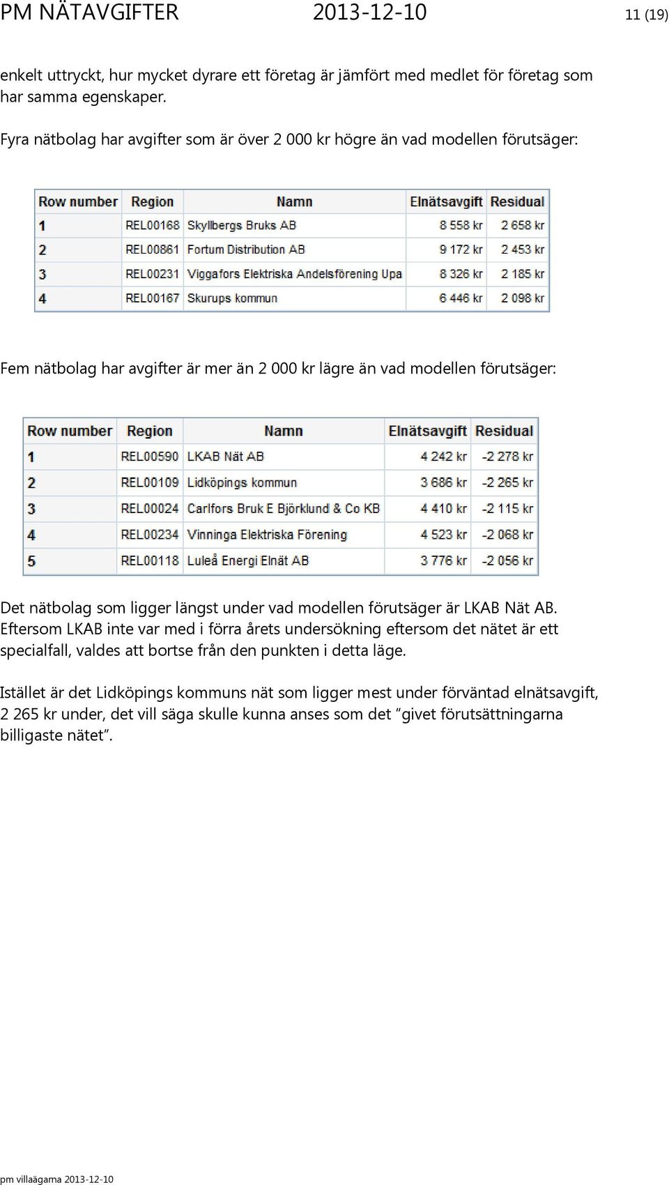 som ligger längst under vad modellen förutsäger är LKAB Nät AB.