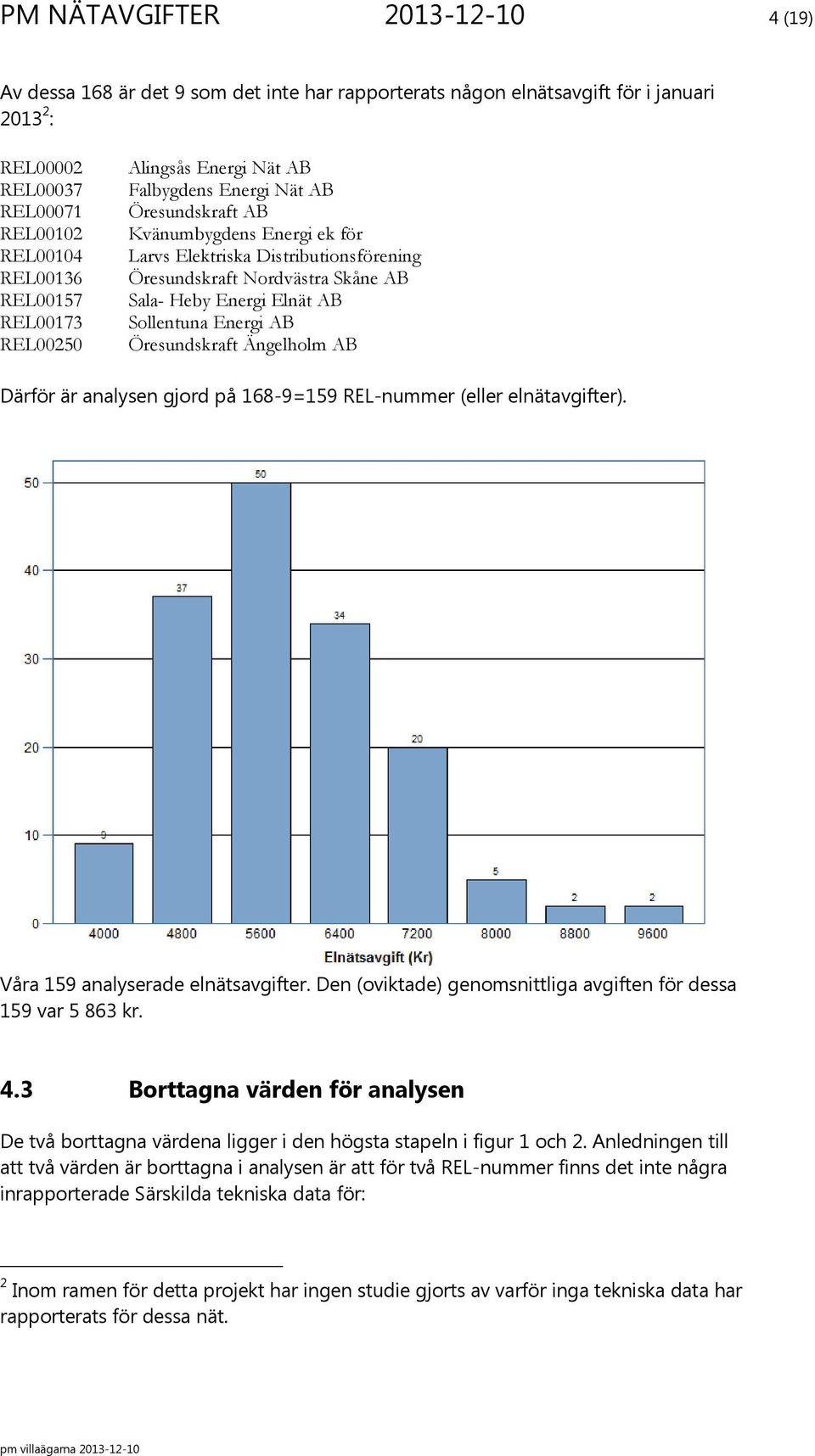 Sollentuna Energi AB REL00250 Öresundskraft Ängelholm AB Därför är analysen gjord på 168-9=159 REL-nummer (eller elnätavgifter). Våra 159 analyserade elnätsavgifter.