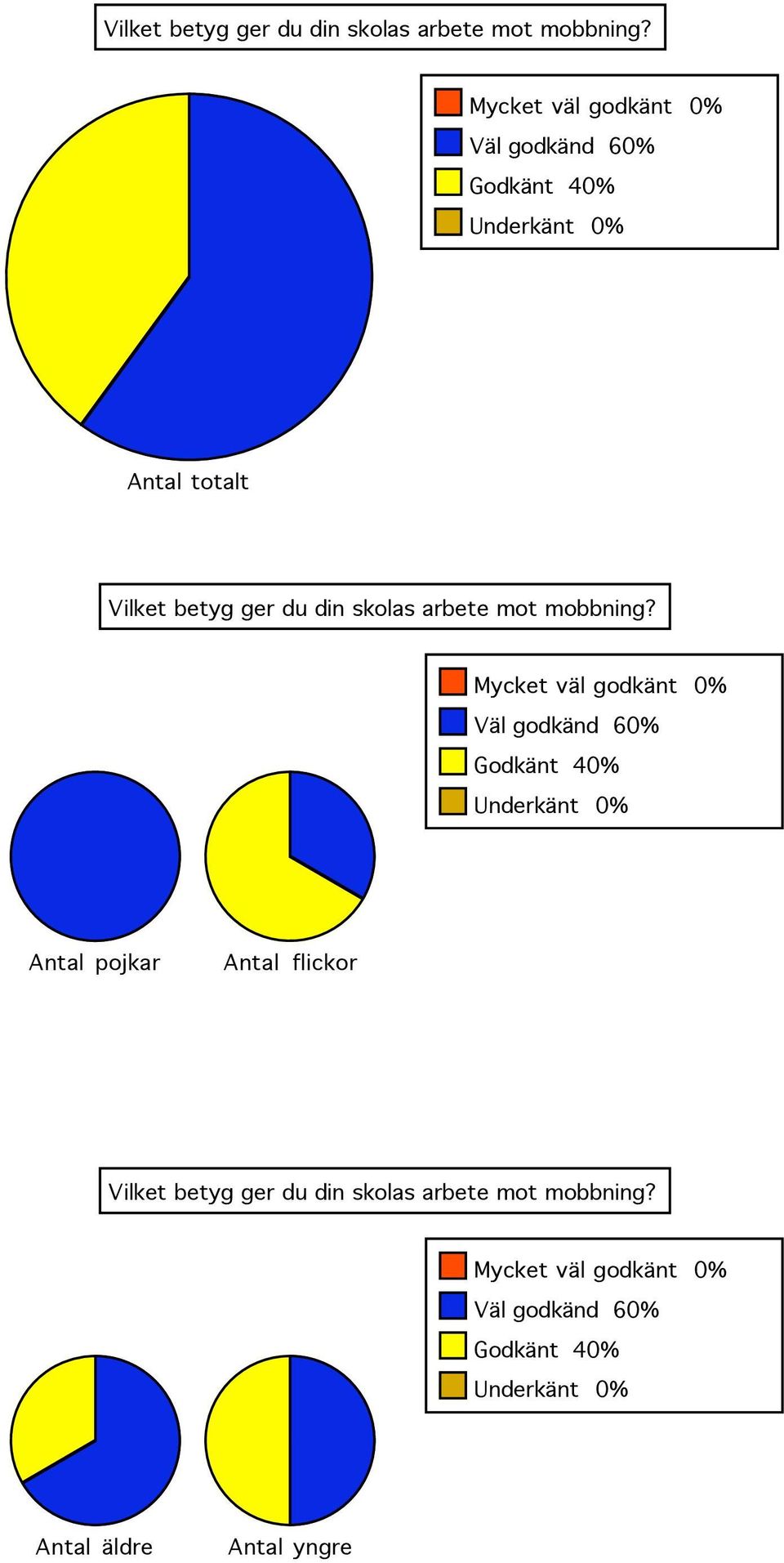 Väl godkänd % Godkänt % Underkänt %  Mycket väl godkänt % Väl godkänd % Godkänt %