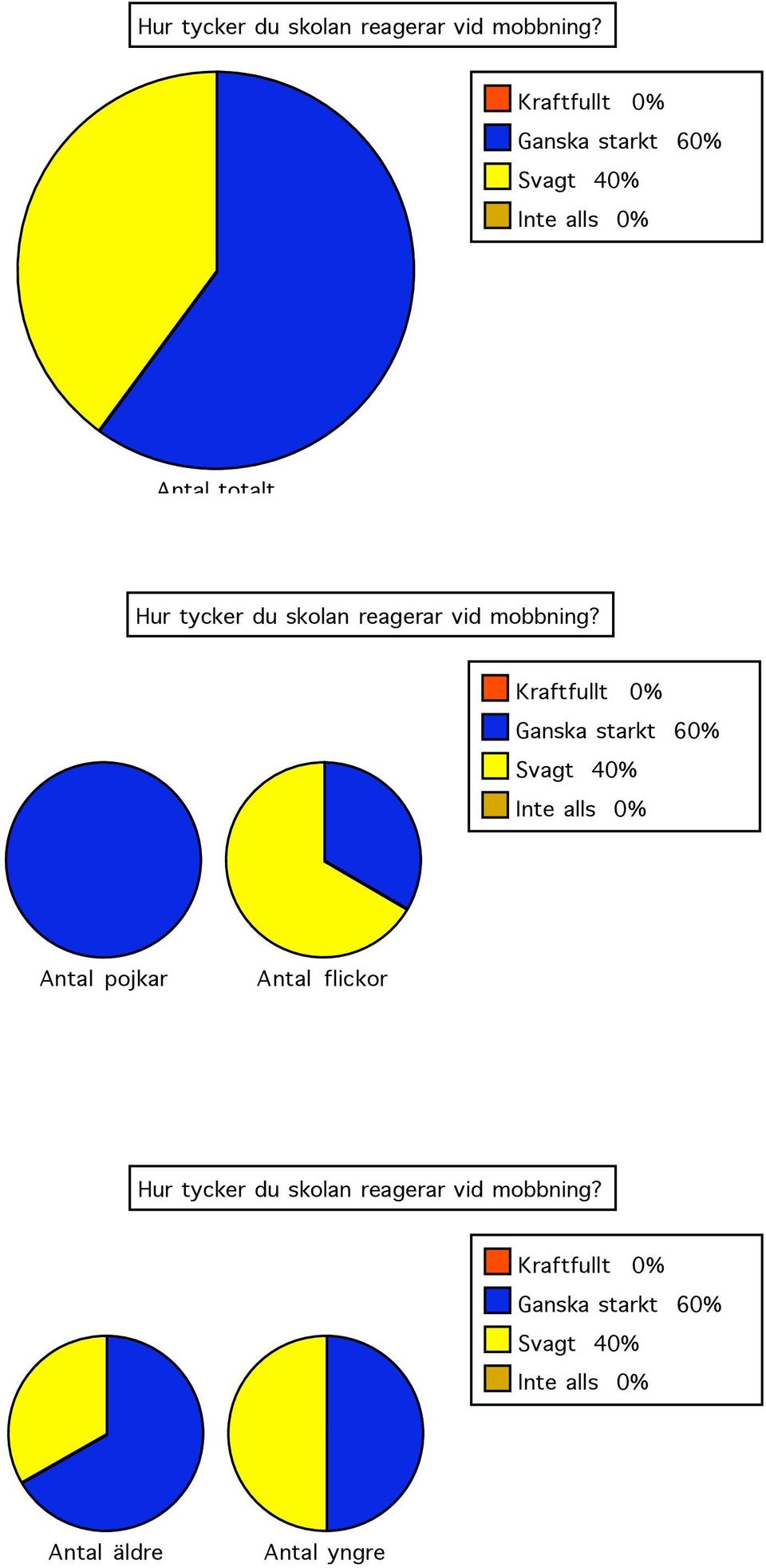 Svagt % Inte alls %  Kraftfullt % Ganska starkt % Svagt % Inte alls % Tycker du