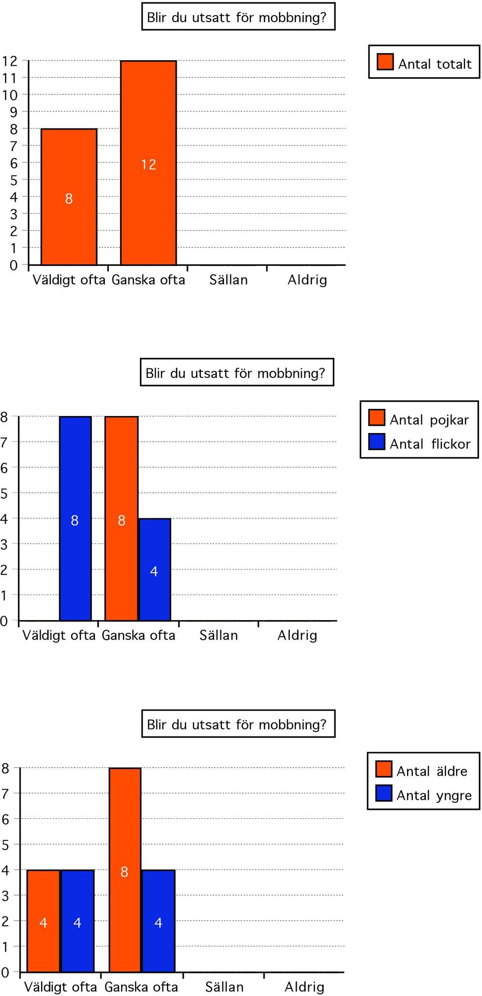 Väldigt ofta Ganska ofta Sällan Aldrig  7 5 3 1 Väldigt ofta