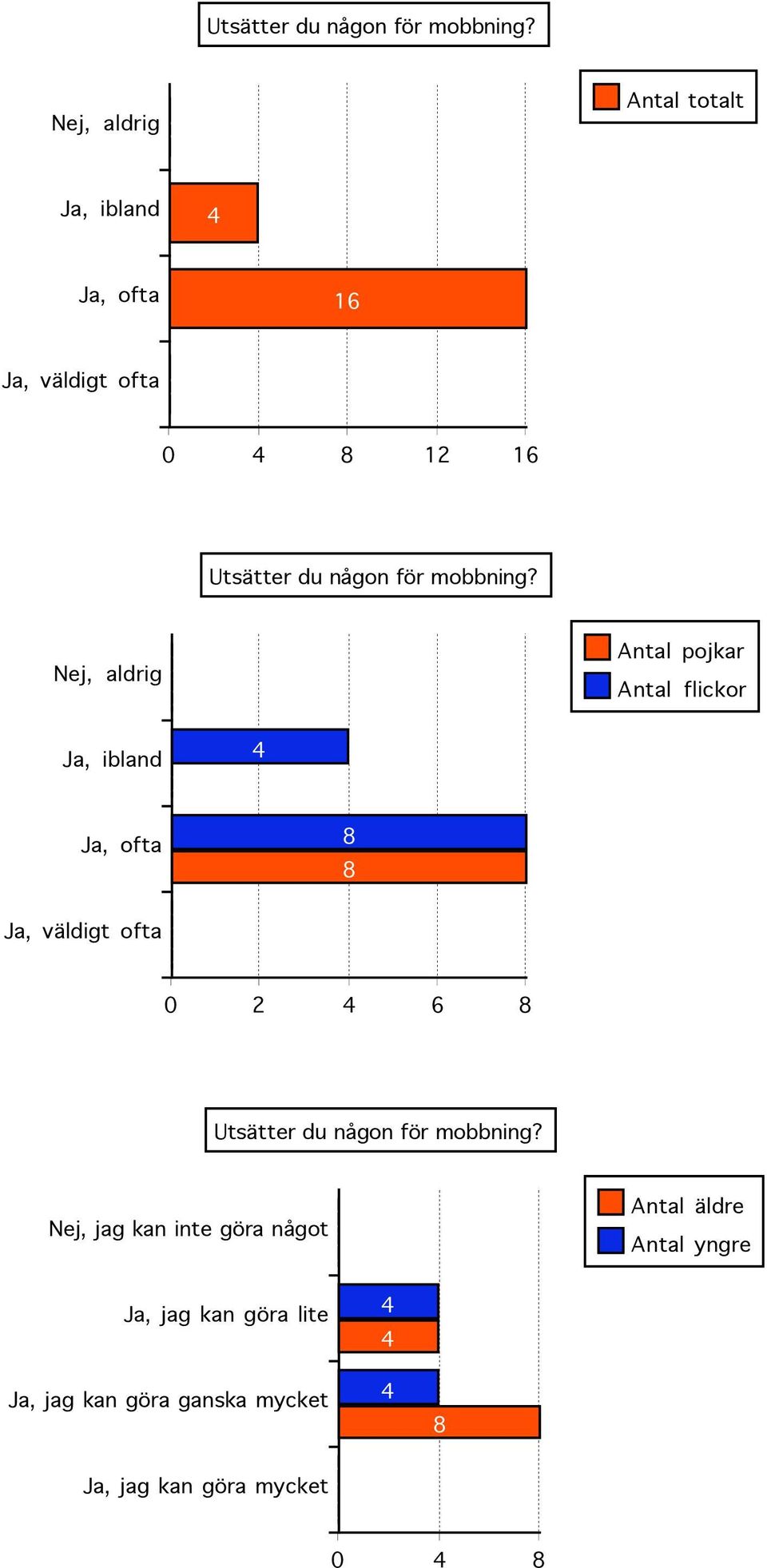 Ja, väldigt ofta  Nej, jag kan inte göra något Ja, jag kan göra lite Ja, jag kan göra