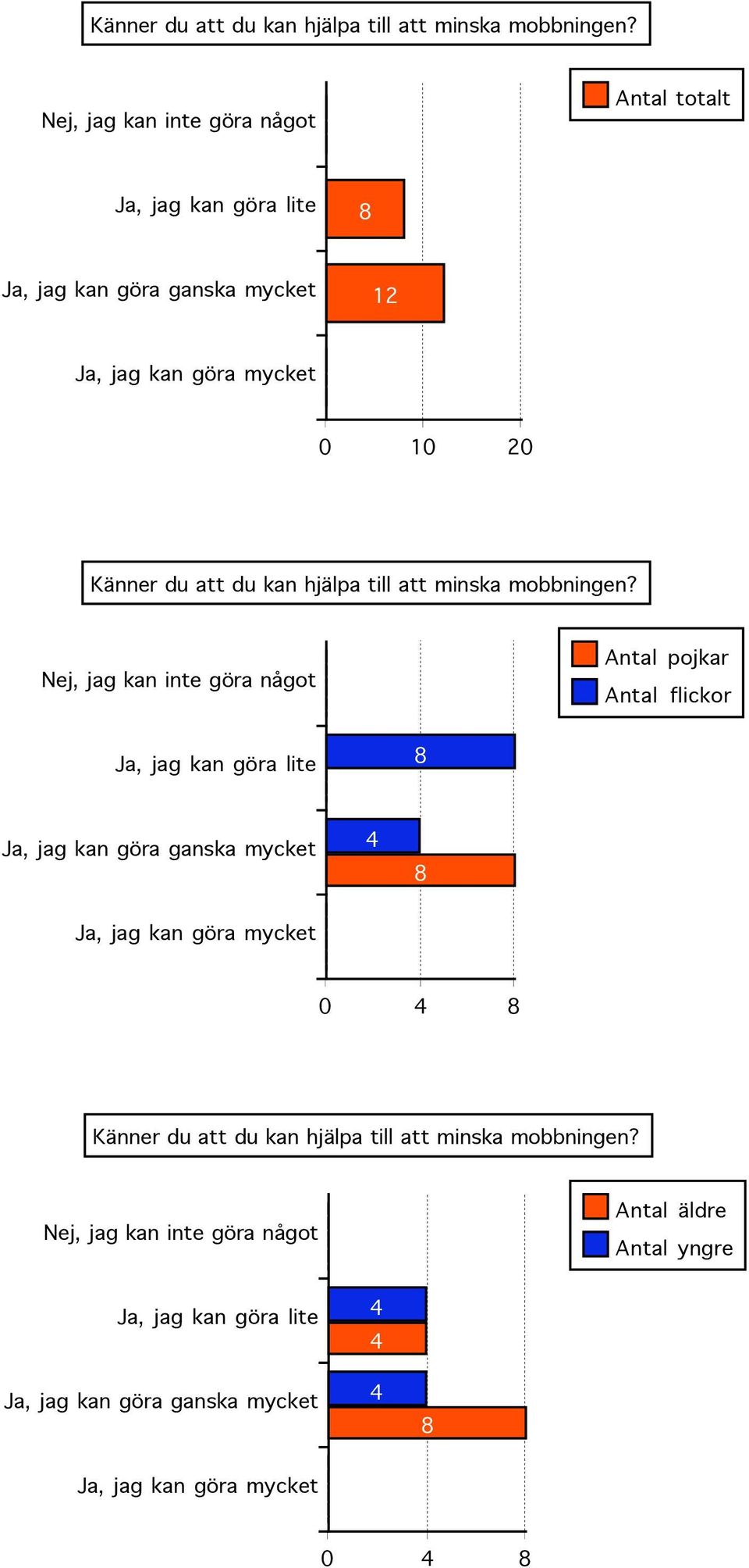 göra något Ja, jag kan göra lite Ja, jag kan göra ganska mycket Ja, jag kan göra mycket  Nej, jag kan inte göra något Ja, jag kan