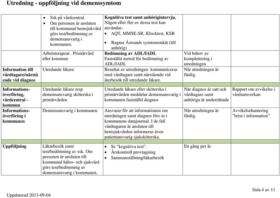 Någon eller fler av dessa test kan användas: AQT, MMSE-SR, Klocktest, KSB Ragnar Åstrands symtomenkät (till anhörig) Bedömning av ADL/IADL Fastställd metod för bedömning av ADL/IADL Resultat av