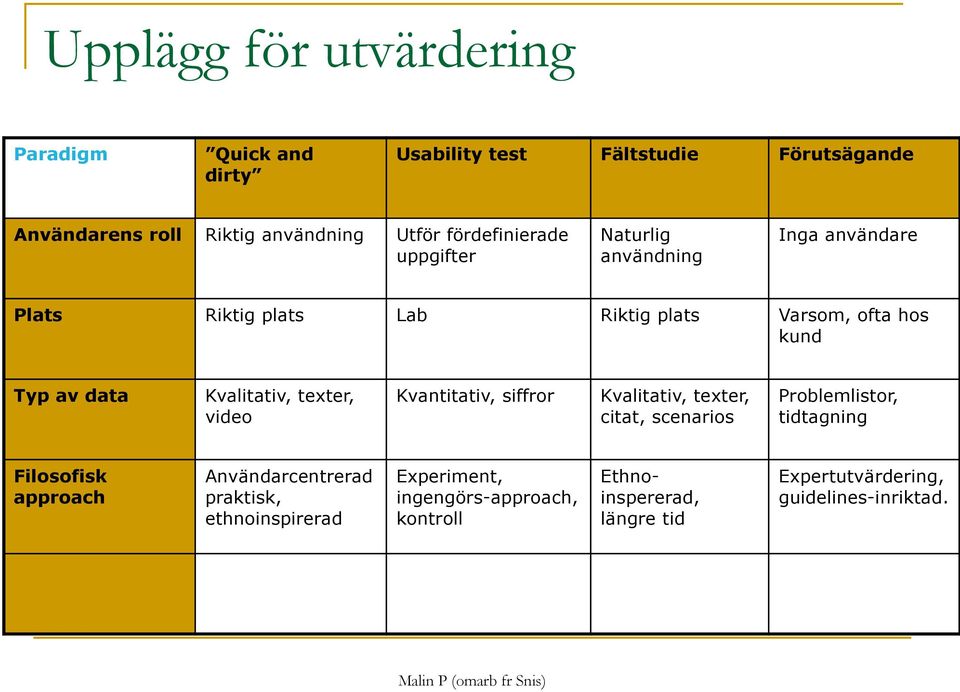 Kvalitativ, texter, video Kvantitativ, siffror Kvalitativ, texter, citat, scenarios Problemlistor, tidtagning Filosofisk approach