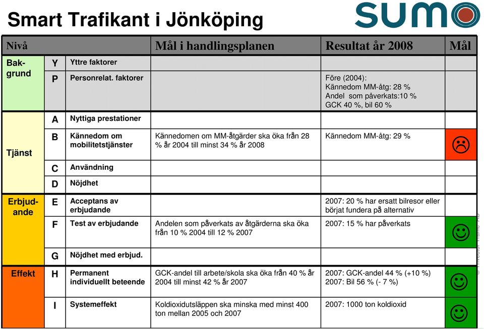 öka från 28 % år 2004 till minst 34 % år 2008 Kännedom MM-åtg: 29 % Bakgrund Erbjudande E Acceptans av erbjudande F Test av erbjudande Andelen som påverkats av åtgärderna ska öka från 10 % 2004 till