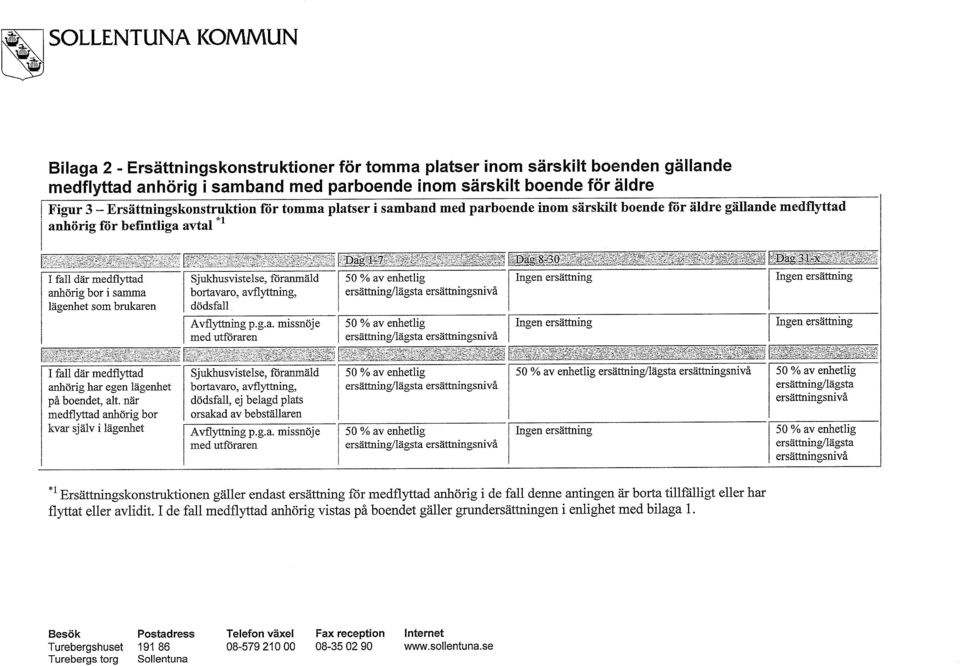 » - * Sjukhusvistelse, föranmäld bortavaro, avflyttning, dödsfall Avflyttning p.g.a. missnöje med utföraren Dag 1-7 ' - Dag 8-30, 1 - Dag31 r x,.