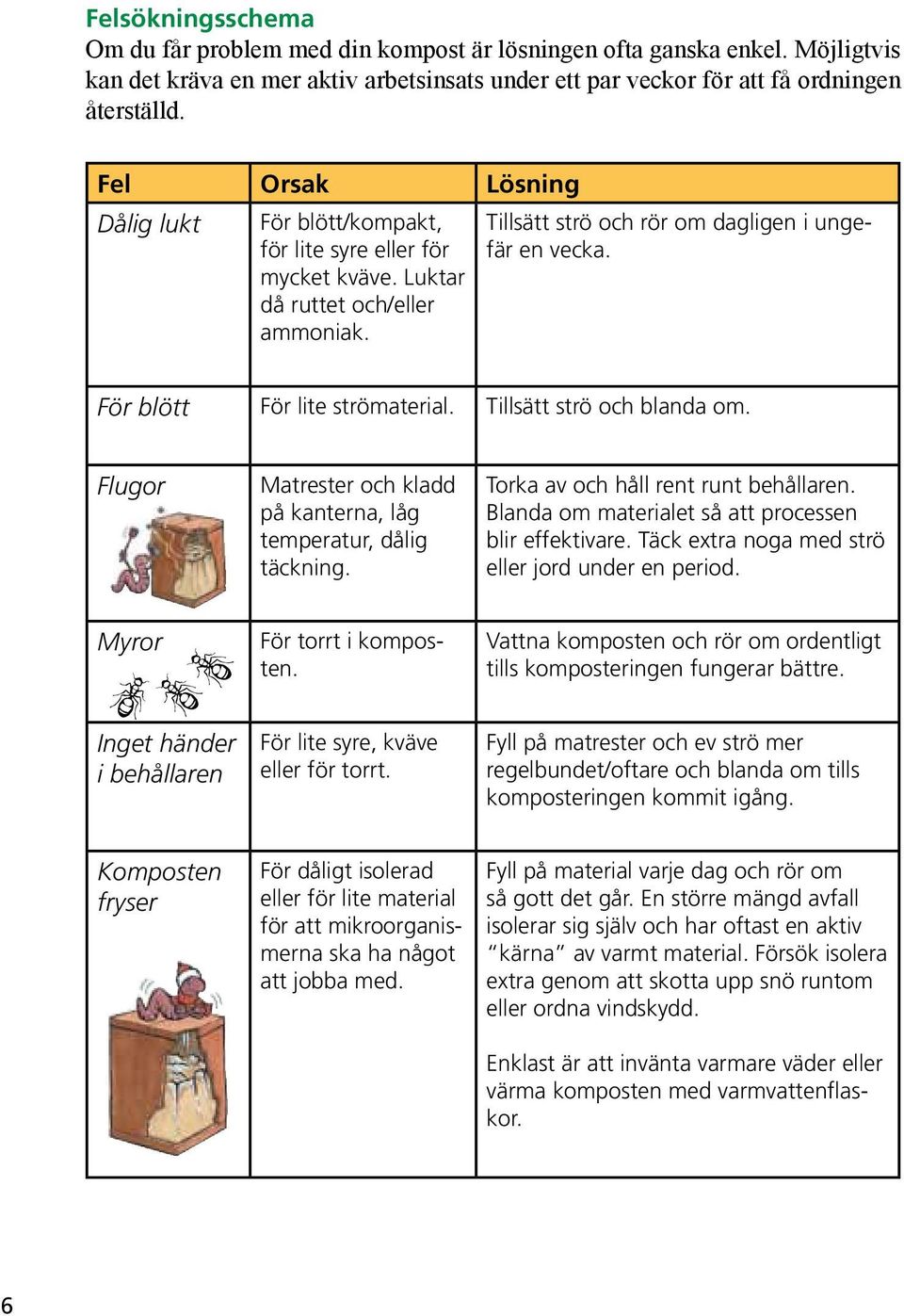 För blött För lite strömaterial. Tillsätt strö och blanda om. Flugor Matrester och kladd på kanterna, låg temperatur, dålig täckning. Torka av och håll rent runt behållaren.