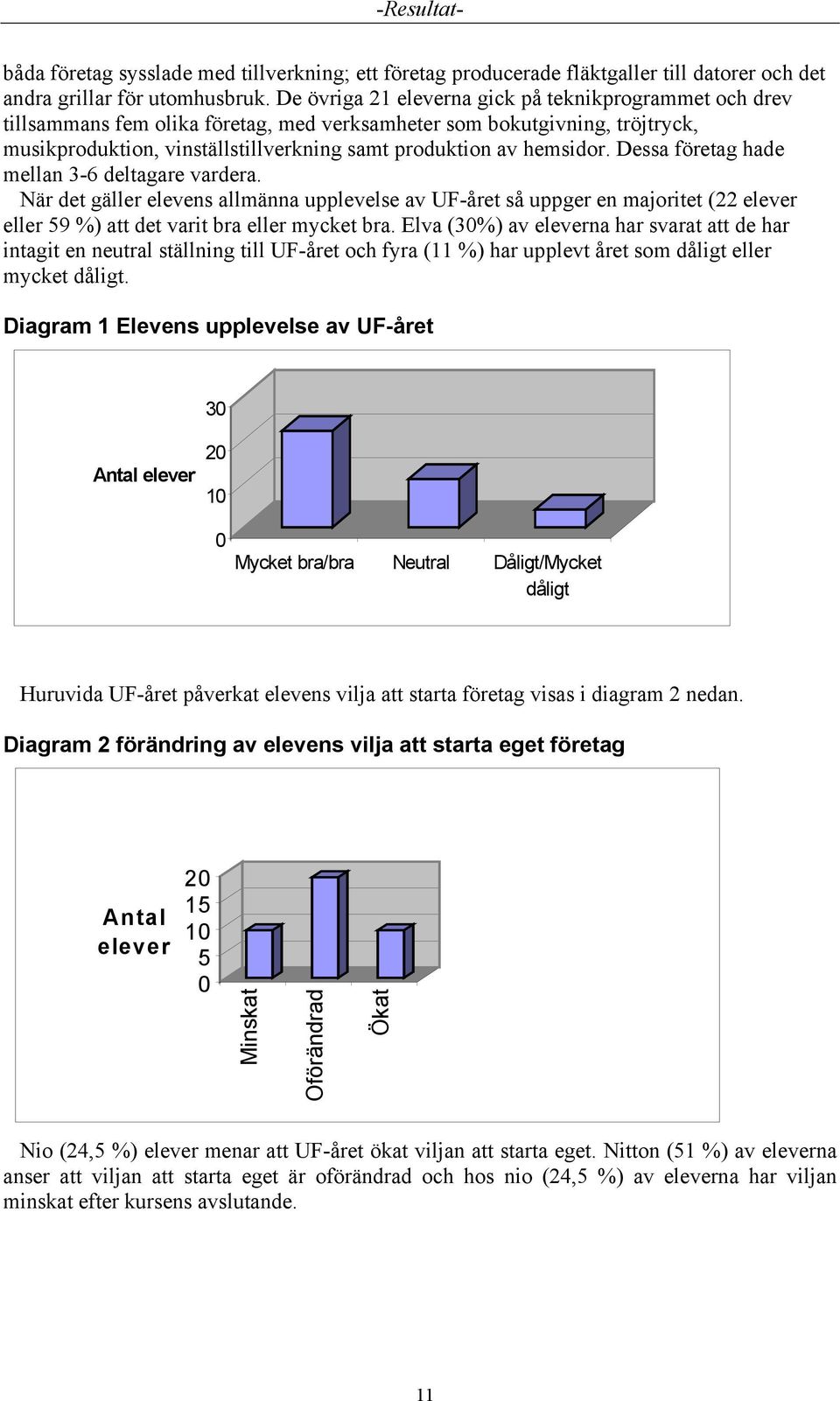 Dessa företag hade mellan 3-6 deltagare vardera. När det gäller elevens allmänna upplevelse av UF-året så uppger en majoritet (22 elever eller 59 %) att det varit bra eller mycket bra.