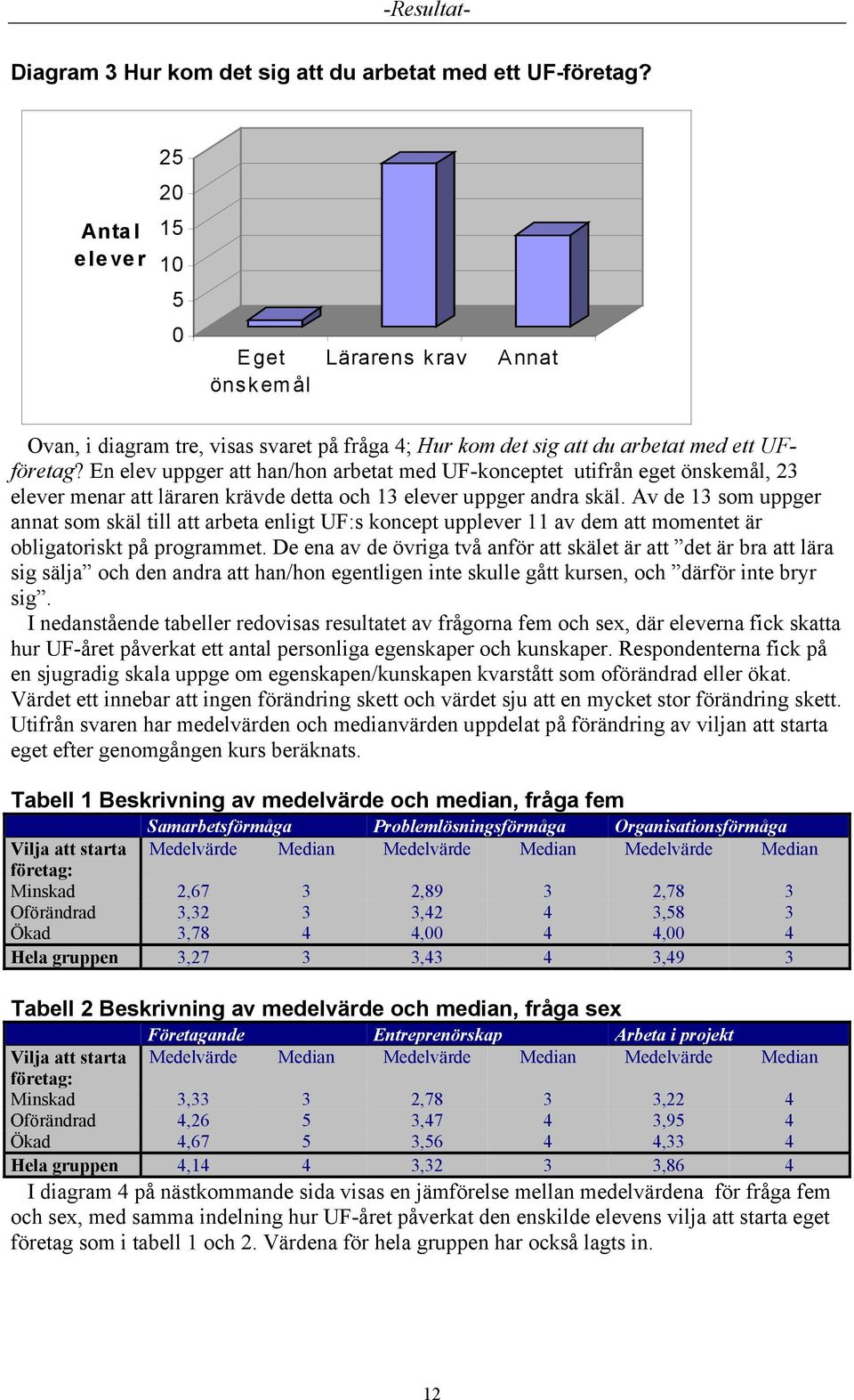 En elev uppger att han/hon arbetat med UF-konceptet utifrån eget önskemål, 23 elever menar att läraren krävde detta och 13 elever uppger andra skäl.