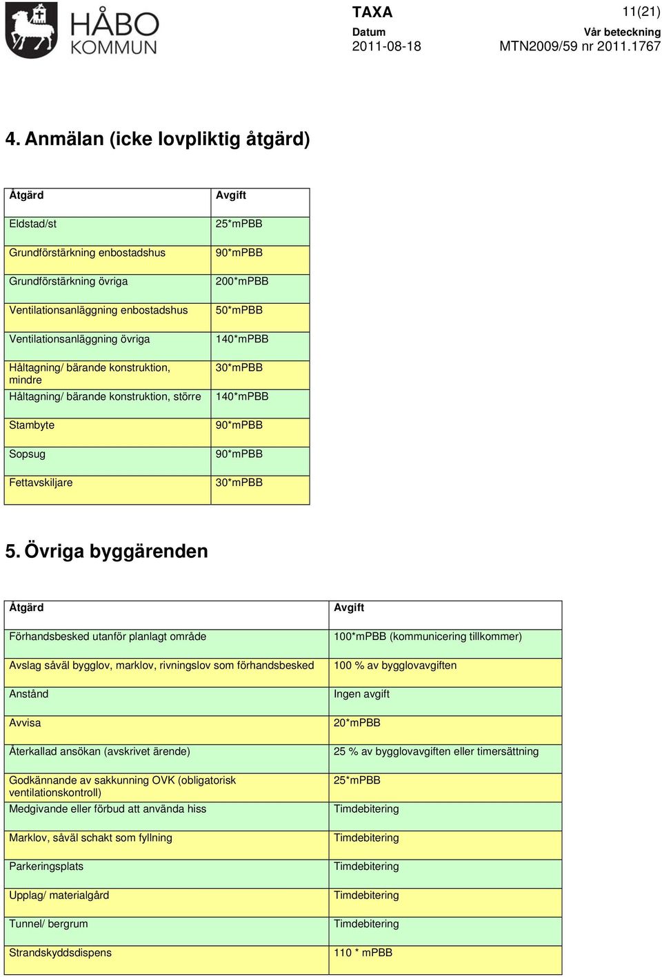 konstruktion, mindre Håltagning/ bärande konstruktion, större Stambyte Sopsug Fettavskiljare 25*mPBB 90*mPBB 200*mPBB 50*mPBB 140*mPBB 30*mPBB 140*mPBB 90*mPBB 90*mPBB 30*mPBB 5.