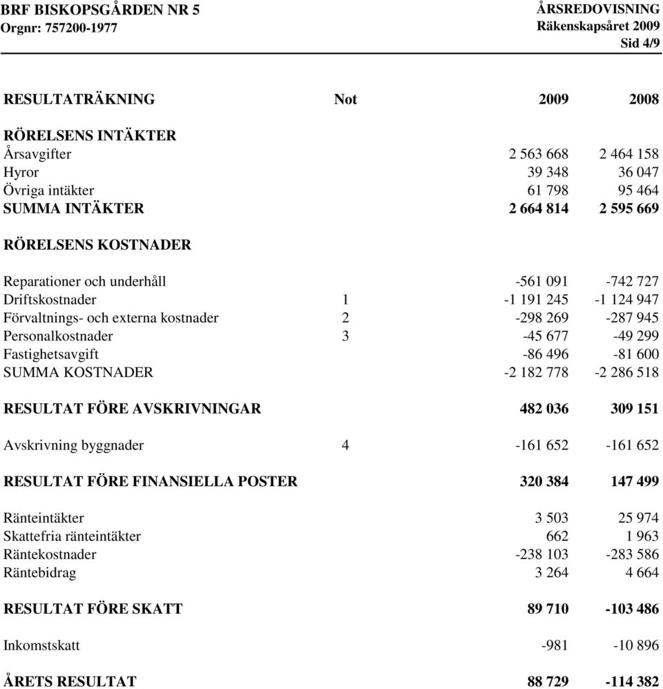 496-81 600 SUMMA KOSTNADER -2 182 778-2 286 518 RESULTAT FÖRE AVSKRIVNINGAR 482 036 309 151 Avskrivning byggnader 4-161 652-161 652 RESULTAT FÖRE FINANSIELLA POSTER 320 384 147 499