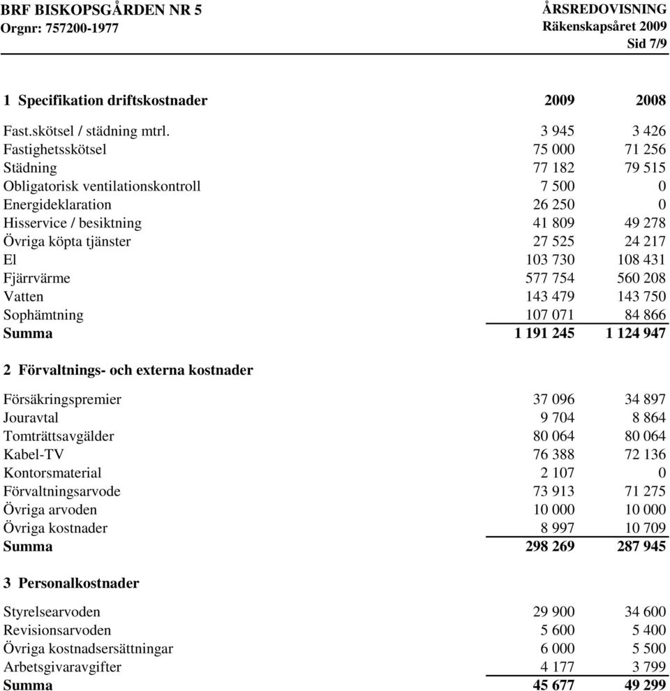 525 24 217 El 103 730 108 431 Fjärrvärme 577 754 560 208 Vatten 143 479 143 750 Sophämtning 107 071 84 866 Summa 1 191 245 1 124 947 2 Förvaltnings- och externa kostnader Försäkringspremier 37 096 34