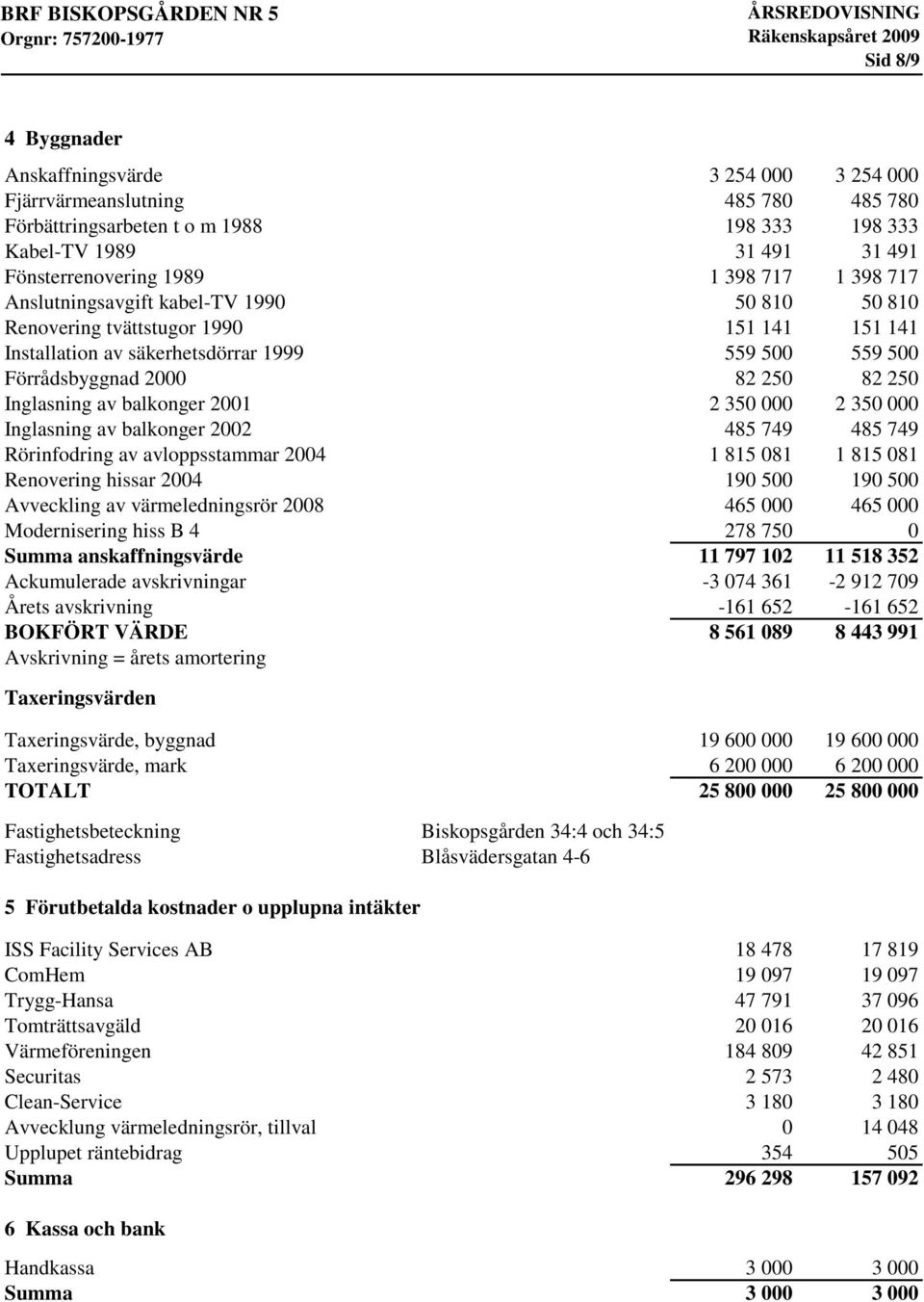 Inglasning av balkonger 2001 2 350 000 2 350 000 Inglasning av balkonger 2002 485 749 485 749 Rörinfodring av avloppsstammar 2004 1 815 081 1 815 081 Renovering hissar 2004 190 500 190 500 Avveckling