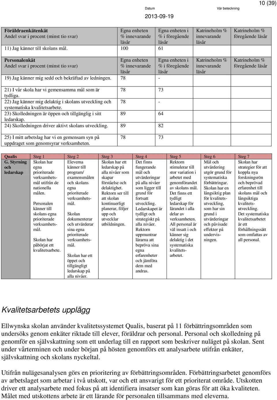 22) Jag känner mig delaktig i skolans utveckling och 78 - systematiska kvalitetsarbete. 23) Skolledningen är öppen och tillgänglig i sitt 89 64 ledarskap.