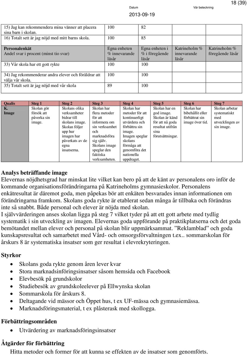 35) Totalt sett är jag nöjd med vår skola 89 100 Egna enheten i % i föregående föregående Qualis Steg 1 Steg 2 Steg 3 Steg 4 Steg 5 Steg 6 Steg 7 K. Image Skolan gör försök att påverka sin image.