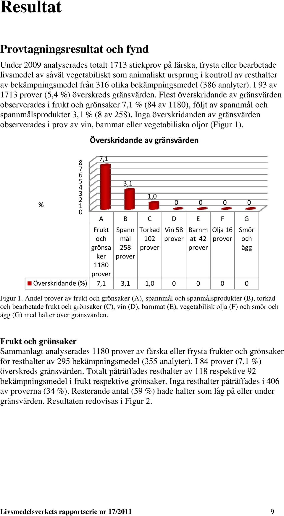 Flest överskridande av gränsvärden observerades i frukt och grönsaker 7,1 % (84 av 1180), följt av spannmål och spannmålsprodukter 3,1 % (8 av 258).