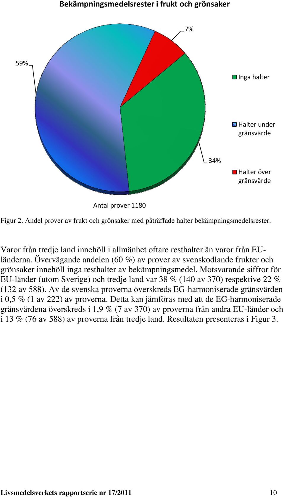 Övervägande andelen (60 %) av prover av svenskodlande frukter och grönsaker innehöll inga resthalter av bekämpningsmedel.