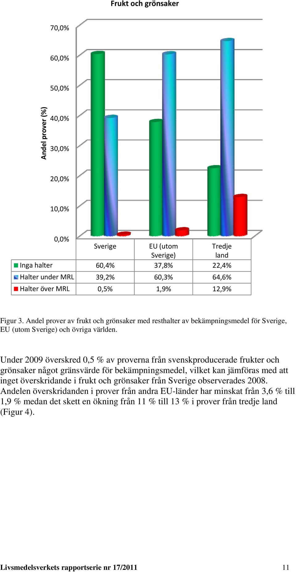 Under 2009 överskred 0,5 % av proverna från svenskproducerade frukter och grönsaker något gränsvärde för bekämpningsmedel, vilket kan jämföras med att inget överskridande i frukt och grönsaker från
