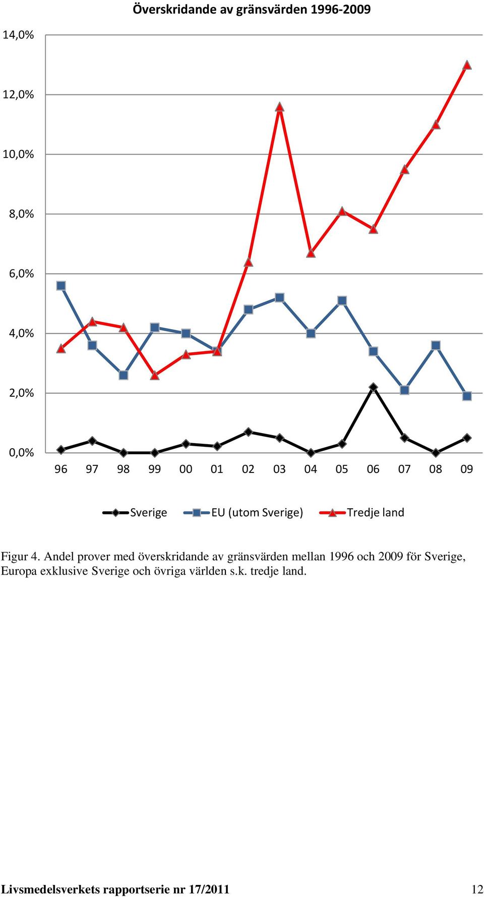 Andel prover med överskridande av gränsvärden mellan 1996 och 2009 för Sverige, Europa