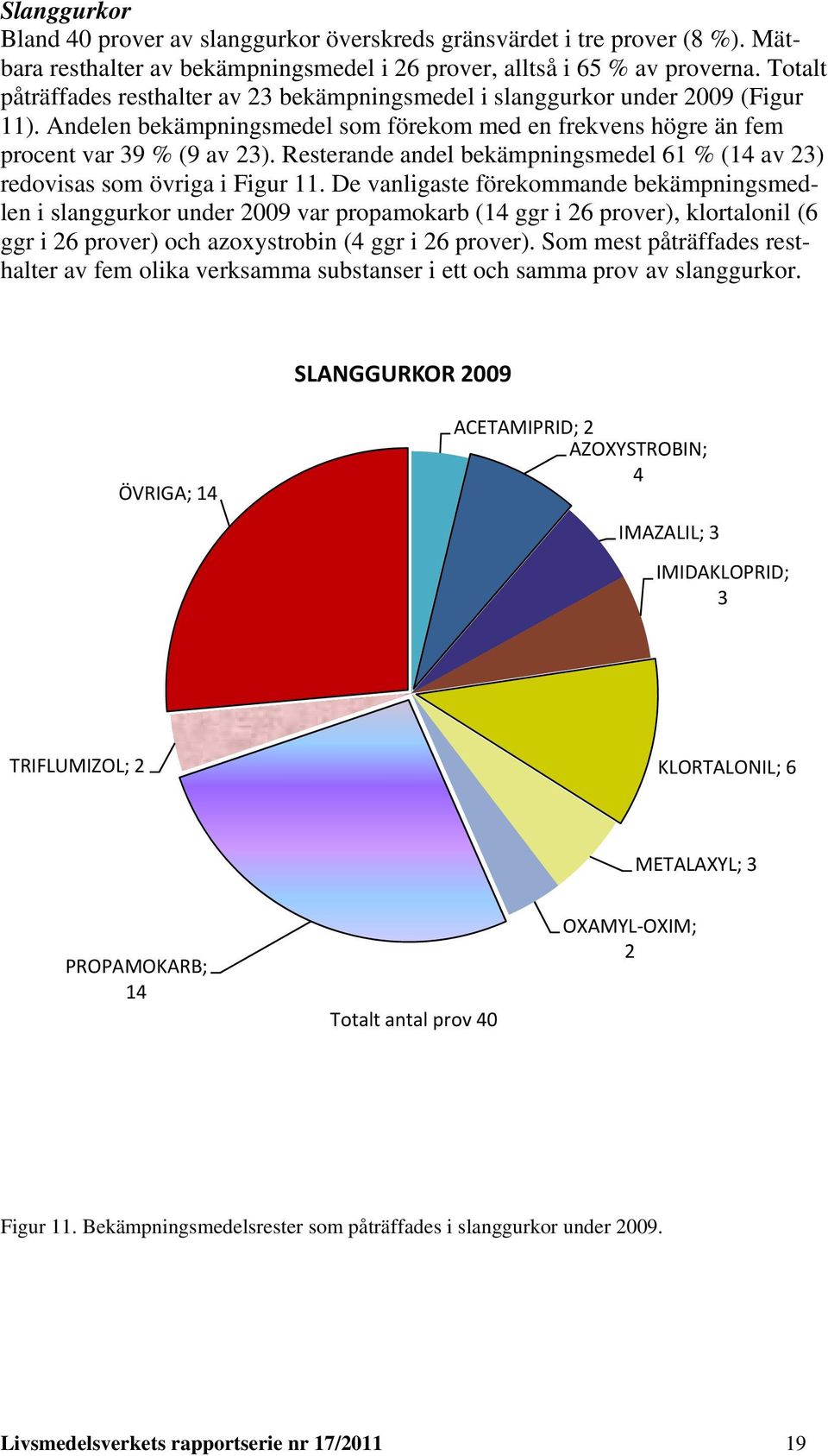 Resterande andel bekämpningsmedel 61 % (14 av 23) redovisas som övriga i Figur 11.
