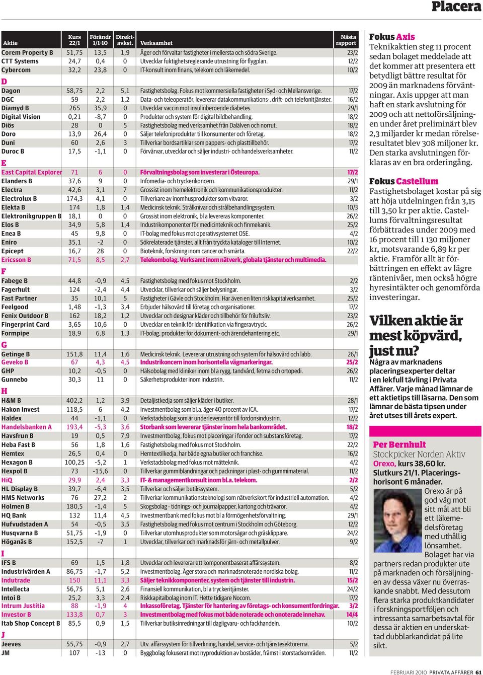 17/2 DGC 59 2,2 1,2 Data- och teleoperatör, levererar datakommunikations-, drift- och telefonitjänster. 16/2 Diamyd B 265 35,9 0 Utvecklar vaccin mot insulinberoende diabetes.