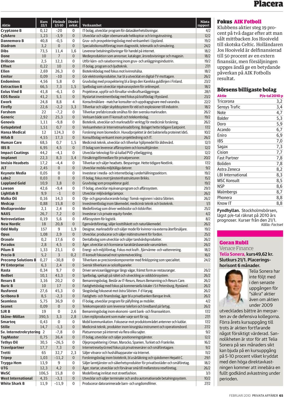 24/2 Dibs 73,5 11,4 1,6 Levererar betalningslösningar för handel på internet. 18/2 Done 10 7 0 Medieproduktion som annonser, kataloger, årsredovisningar och magasin.