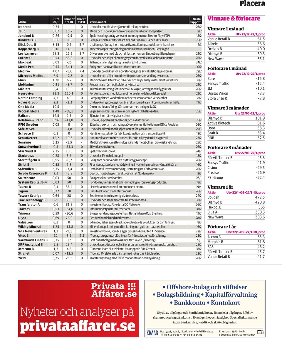 25/2 Klick Data B 8,15 0,6 3,7 Utbildningsföretag inom interaktiva utbildningsprodukter (e-learning). 2/3 Kopparberg B 0,16 14,3 0 Mineralprospekteringsbolag med sin kärnverksamhet i Bergslagen.