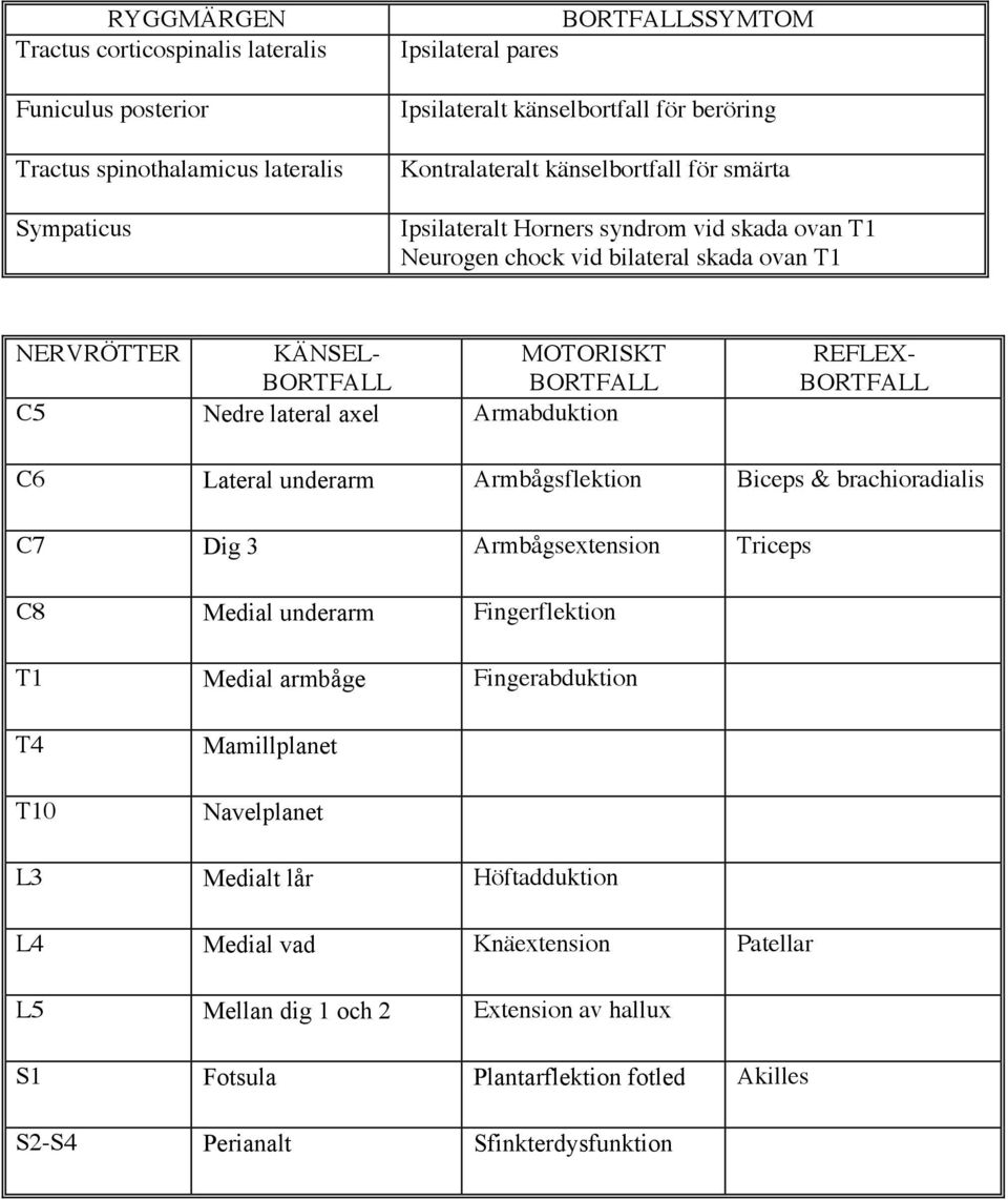 axel Armabduktion REFLEX- BORTFALL C6 Lateral underarm Armbågsflektion Biceps & brachioradialis C7 Dig 3 Armbågsextension Triceps C8 Medial underarm Fingerflektion T1 Medial armbåge Fingerabduktion