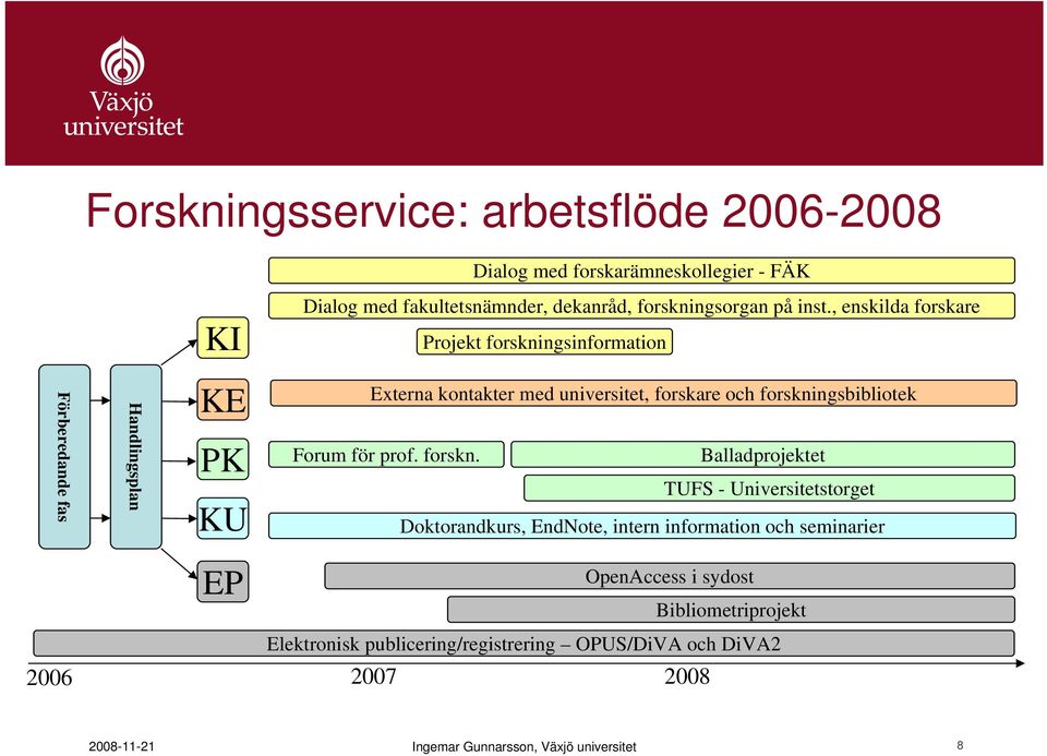 , enskilda forskare Projekt forskningsinformation Förberedande fas Handlingsplan KE PK KU Externa kontakter med universitet, forskare