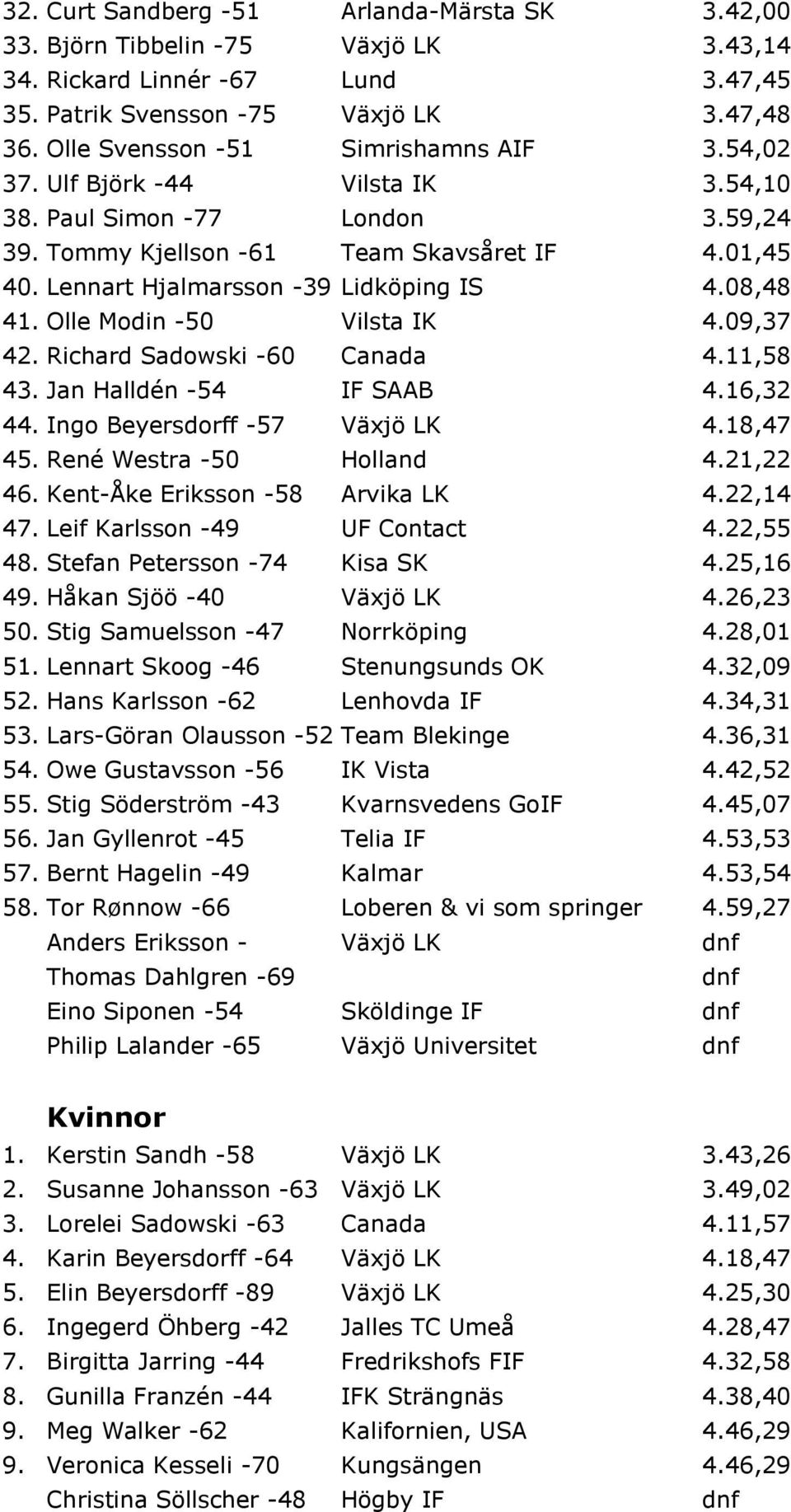 Lennart Hjalmarsson -39 Lidköping IS 4.08,48 41. Olle Modin -50 Vilsta IK 4.09,37 42. Richard Sadowski -60 Canada 4.11,58 43. Jan Halldén -54 IF SAAB 4.16,32 44. Ingo Beyersdorff -57 Växjö LK 4.